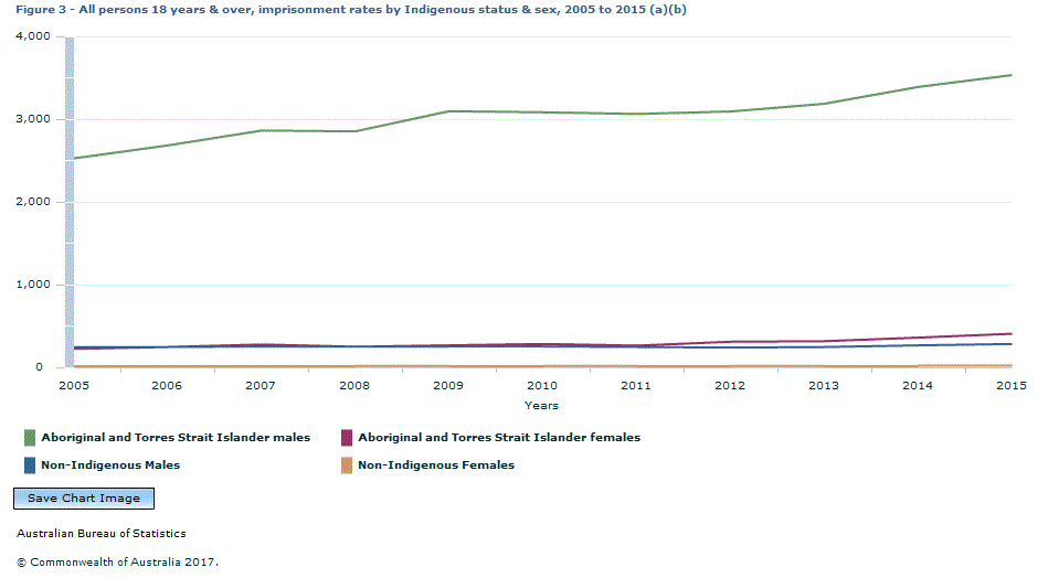 Graph Image for Figure 3 - All persons 18 years and over, imprisonment rates by Indigenous status and sex, 2005 to 2015 (a)(b)